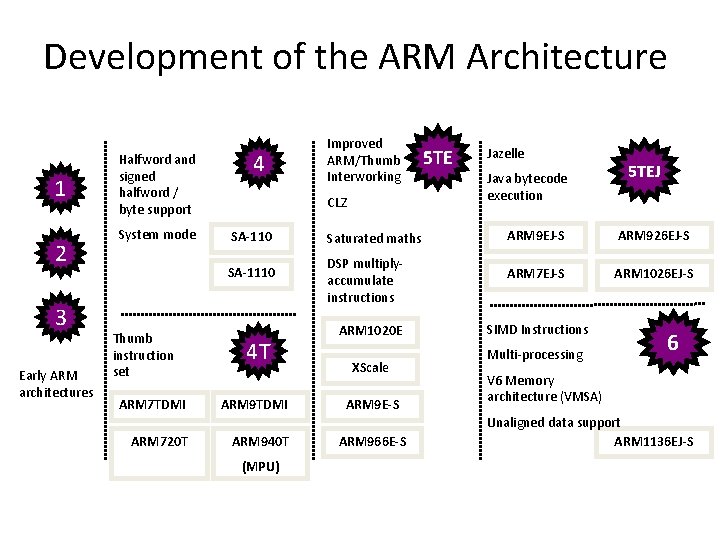 Development of the ARM Architecture 1 2 3 Early ARM architectures Halfword and signed