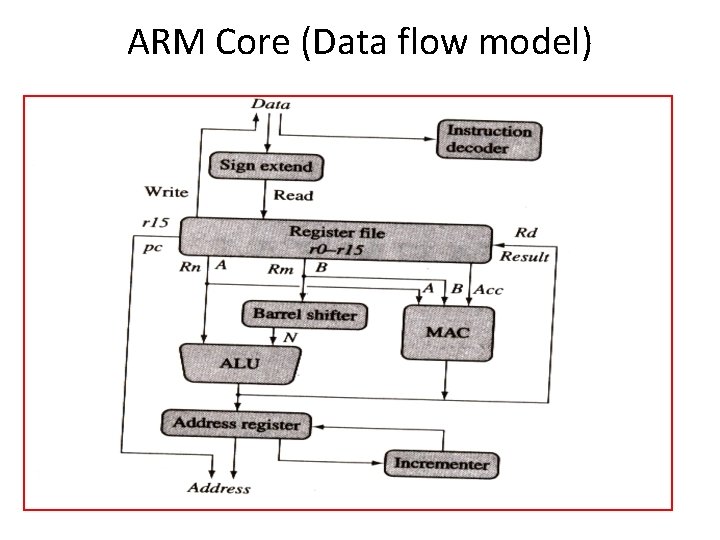 ARM Core (Data flow model) 