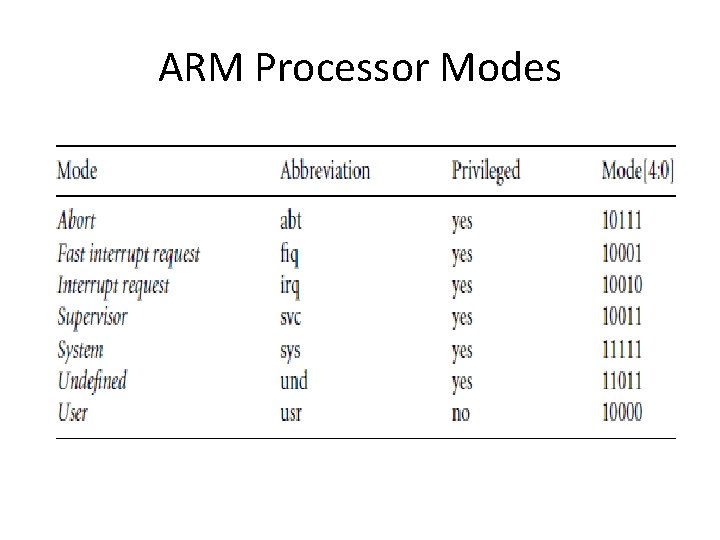 ARM Processor Modes 