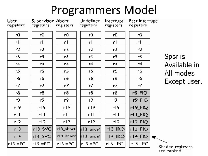 Programmers Model Spsr is Available in All modes Except user. 