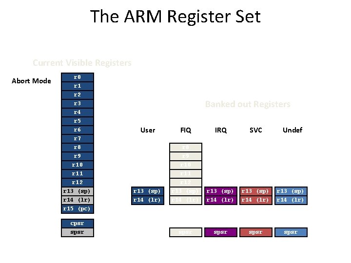 The ARM Register Set Current Visible Registers Abort Mode Undef SVCMode FIQ User Mode