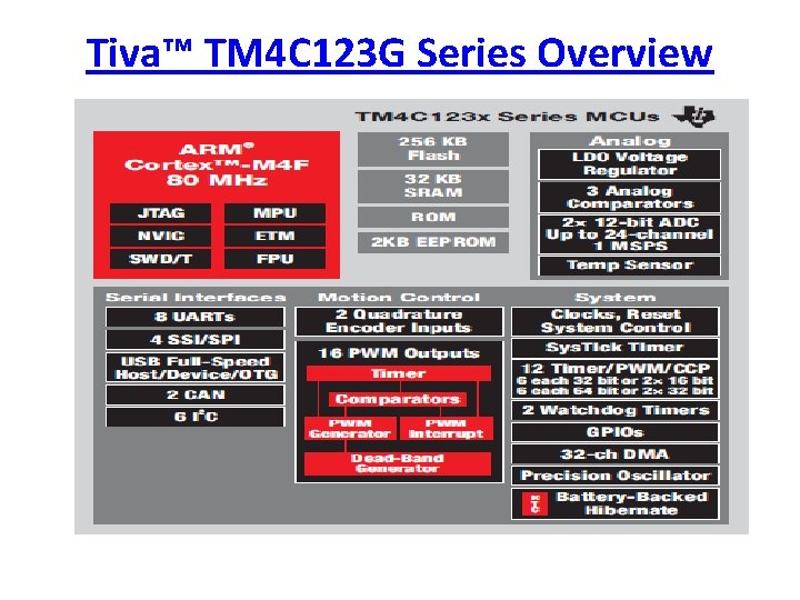 Tiva™ TM 4 C 123 G Series Overview 