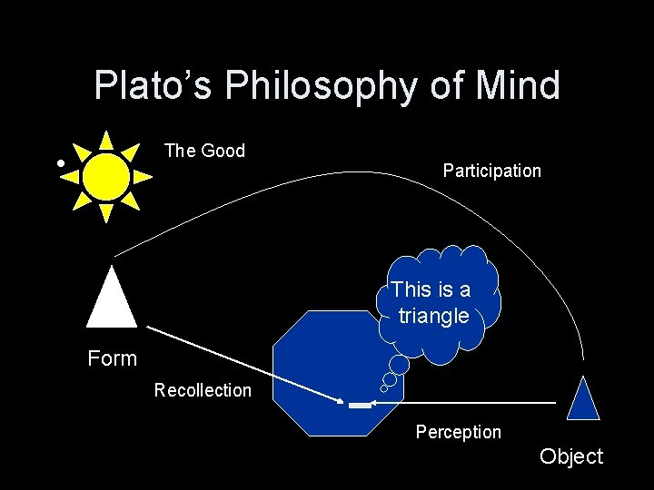 Plato’s Philosophy of Mind The Good • Participation This is a triangle Form Recollection