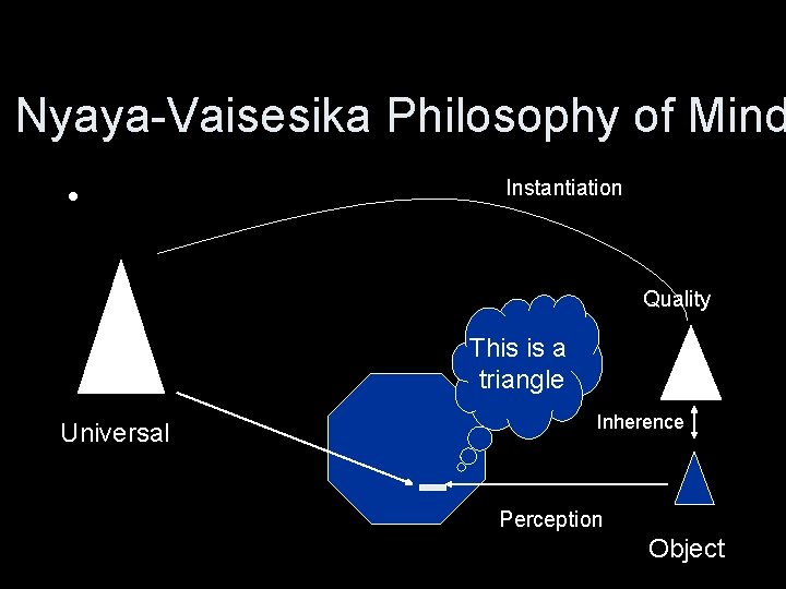 Nyaya-Vaisesika Philosophy of Mind • Instantiation Quality This is a triangle Universal Inherence Perception