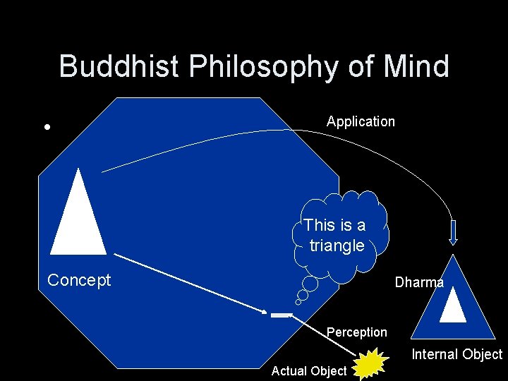 Buddhist Philosophy of Mind • Application This is a triangle Concept Dharma Perception Internal