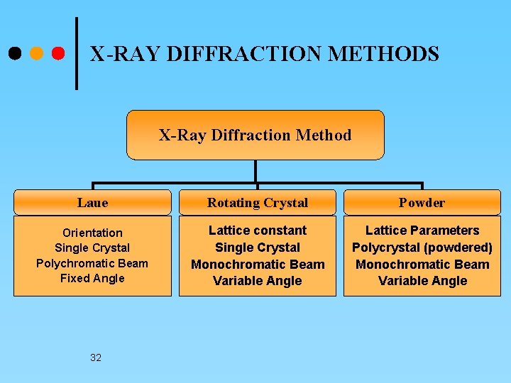 X-RAY DIFFRACTION METHODS X-Ray Diffraction Method Laue Rotating Crystal Powder Orientation Single Crystal Polychromatic