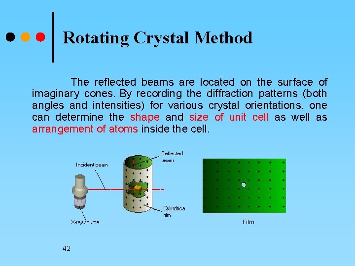 Rotating Crystal Method The reflected beams are located on the surface of imaginary cones.