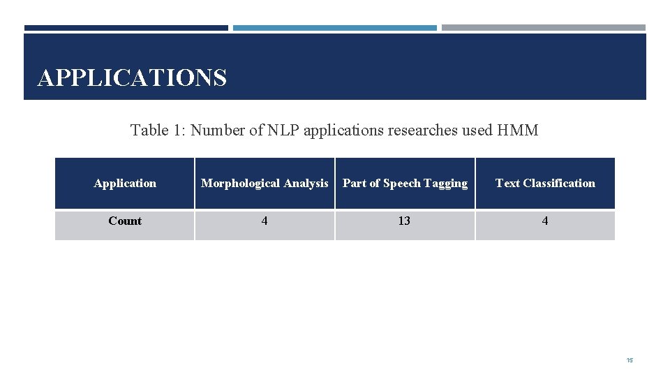 APPLICATIONS Table 1: Number of NLP applications researches used HMM Application Morphological Analysis Part