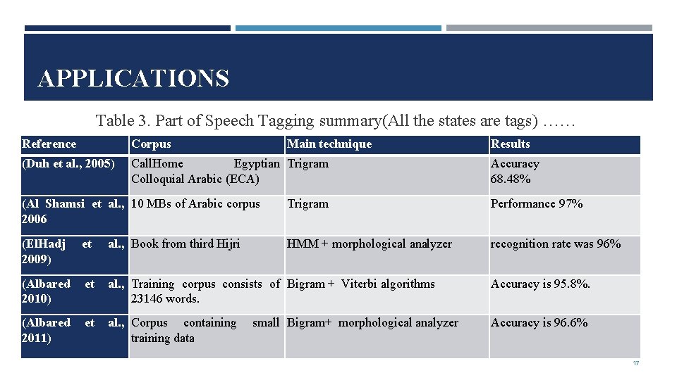 APPLICATIONS Table 3. Part of Speech Tagging summary(All the states are tags) …… Reference