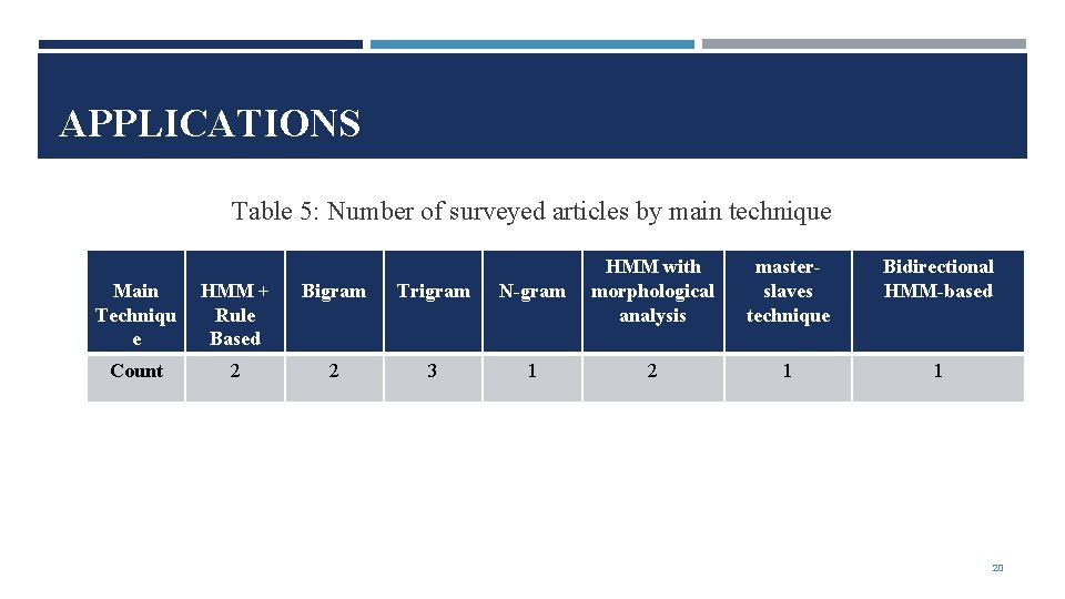 APPLICATIONS Table 5: Number of surveyed articles by main technique Main Techniqu e HMM