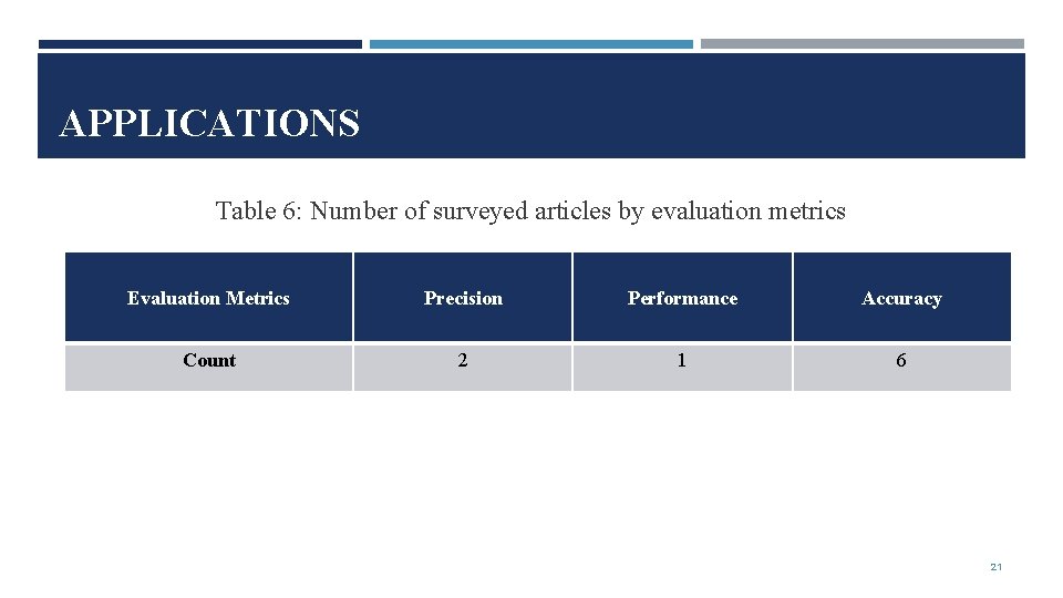 APPLICATIONS Table 6: Number of surveyed articles by evaluation metrics Evaluation Metrics Precision Performance