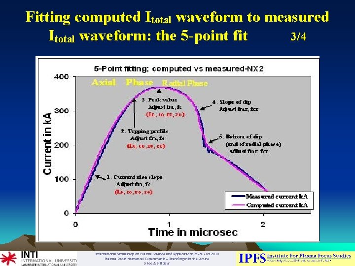 Fitting computed Itotal waveform to measured Itotal waveform: the 5 -point fit 3/4 International