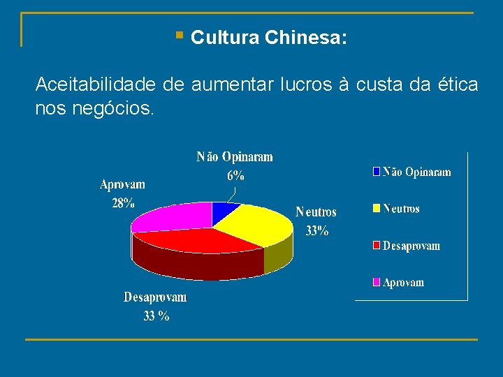 § Cultura Chinesa: Aceitabilidade de aumentar lucros à custa da ética nos negócios. 