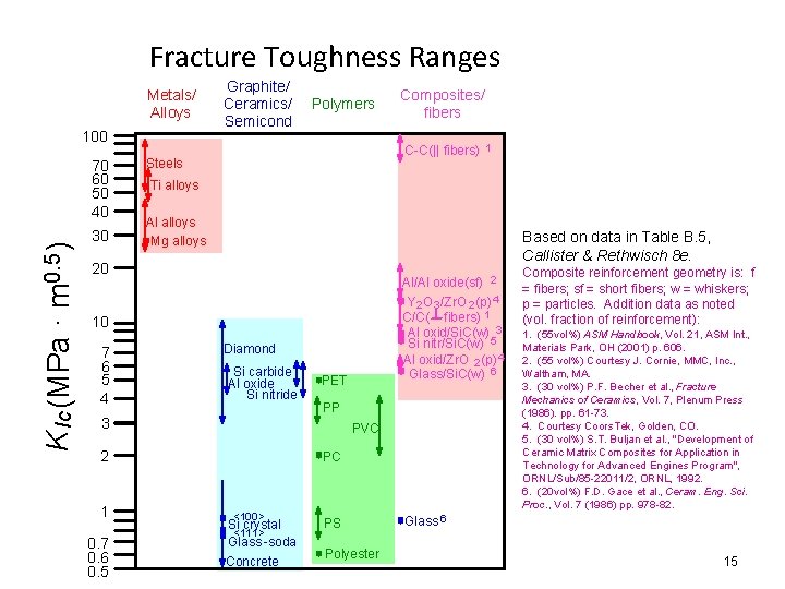 Fracture Toughness Ranges Metals/ Alloys 100 K Ic (MPa · m 0. 5 )