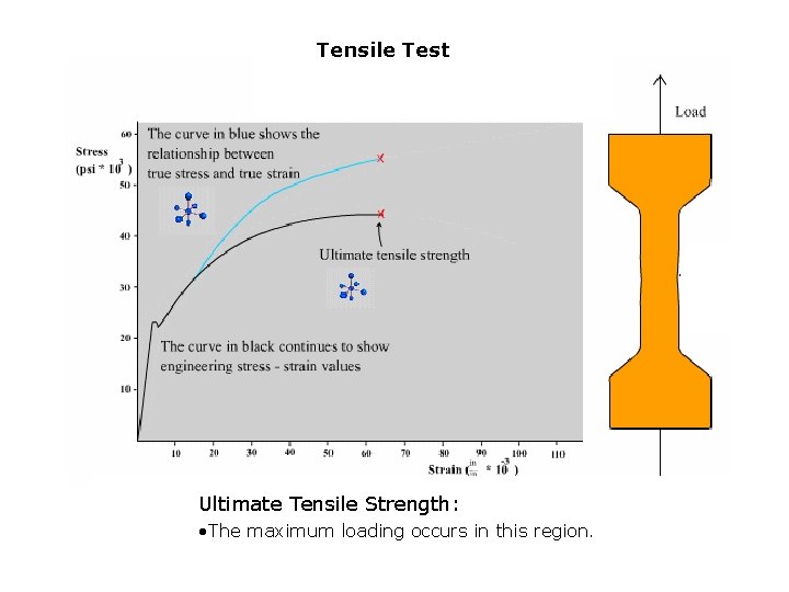 Tensile Test Ultimate Tensile Strength: • The maximum loading occurs in this region. 