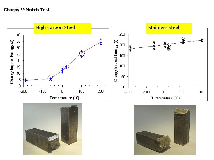 Charpy V-Notch Test: High Carbon Steel Stainless Steel 