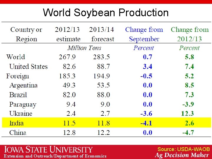 World Soybean Production Source: USDA-WAOB Extension and Outreach/Department of Economics 