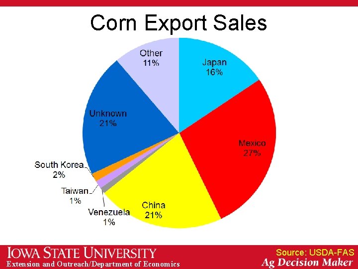 Corn Export Sales Source: USDA-FAS Extension and Outreach/Department of Economics 