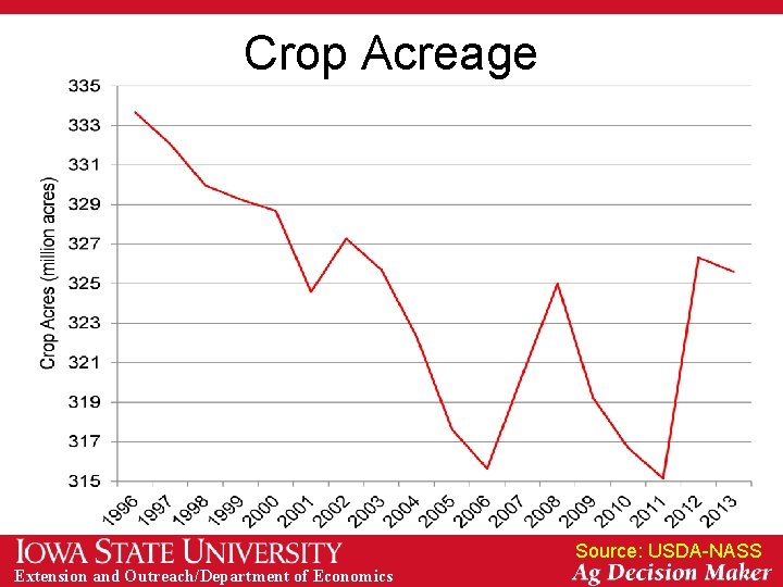 Crop Acreage Source: USDA-NASS Extension and Outreach/Department of Economics 