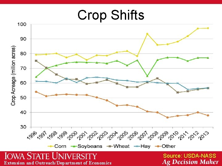 Crop Shifts Source: USDA-NASS Extension and Outreach/Department of Economics 