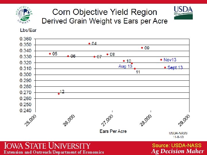 Source: USDA-NASS Extension and Outreach/Department of Economics 