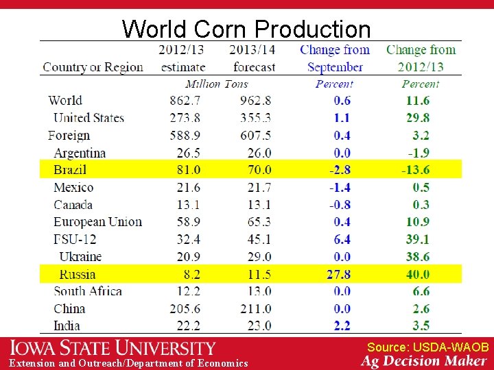 World Corn Production Source: USDA-WAOB Extension and Outreach/Department of Economics 