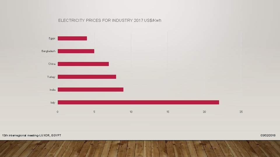 ELECTRICITY PRICES FOR INDUSTRY 2017 US$/Kwh Egypt Bangladesh China Turkey India Italy 0 13