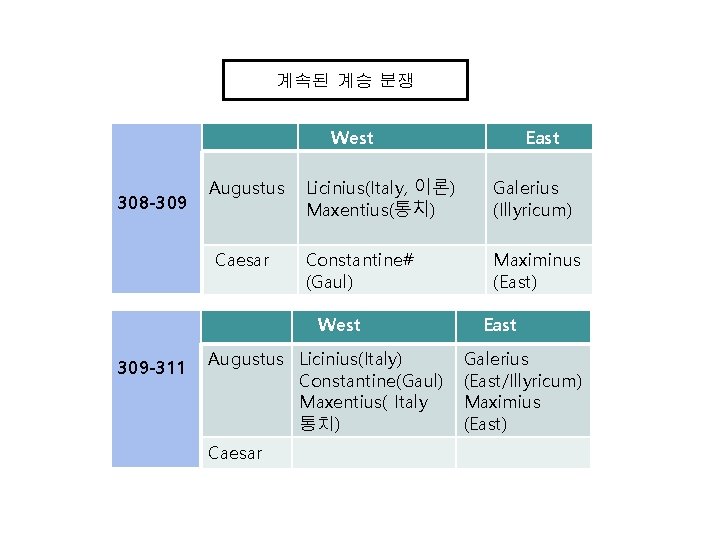 계속된 계승 분쟁 West 308 -309 Augustus Caesar Licinius(Italy, 이론) Maxentius(통치) Galerius (Illyricum) Constantine#