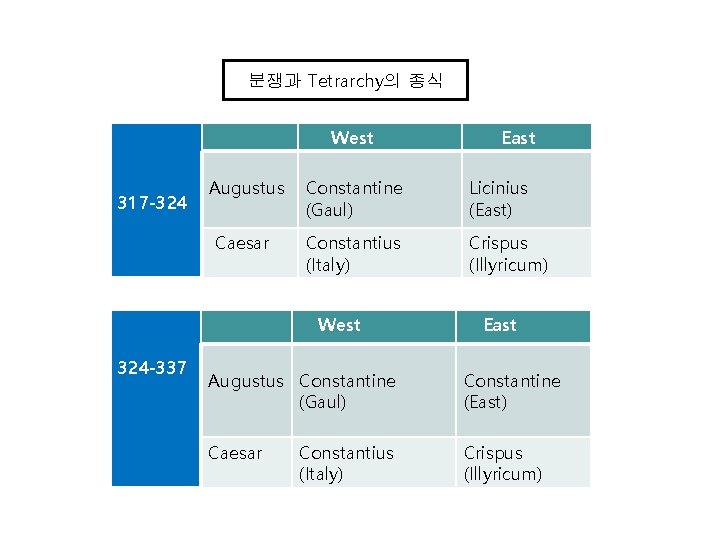 분쟁과 Tetrarchy의 종식 West 317 -324 Augustus Constantine (Gaul) Licinius (East) Caesar Constantius (Italy)