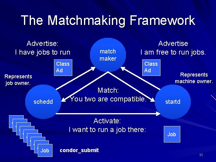 The Matchmaking Framework Advertise: I have jobs to run Class Ad match maker Advertise