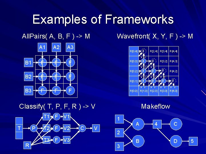 Examples of Frameworks All. Pairs( A, B, F ) -> M A 1 A
