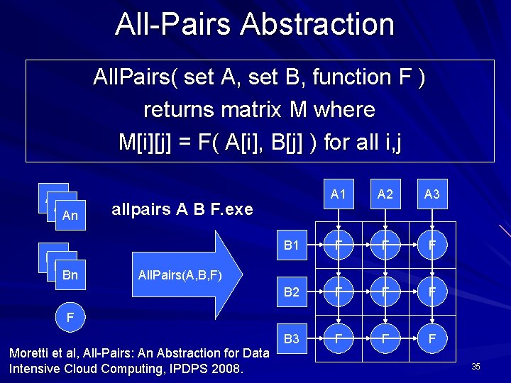 All-Pairs Abstraction All. Pairs( set A, set B, function F ) returns matrix M