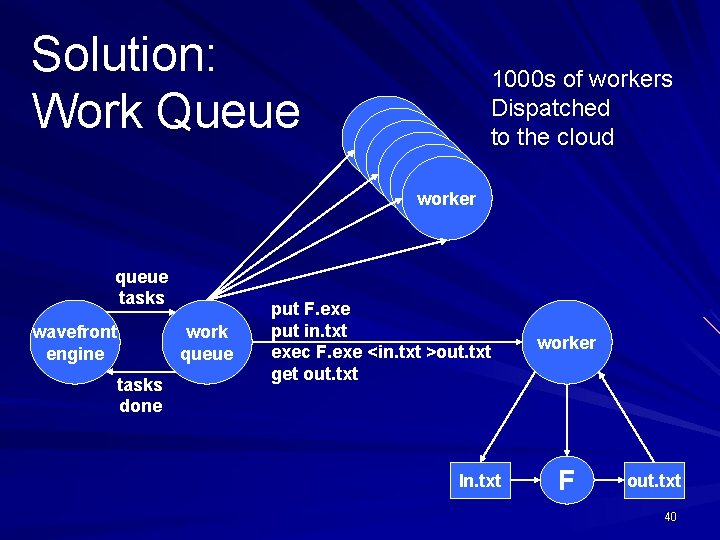 Solution: Work Queue queue tasks wavefront engine tasks done work queue worker worker 1000