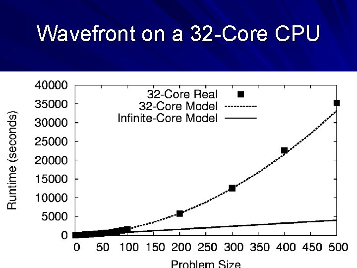 Wavefront on a 32 -Core CPU 