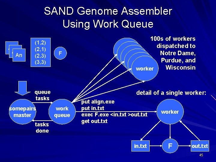 SAND Genome Assembler Using Work Queue A 1 An (1, 2) (2, 1) (2,