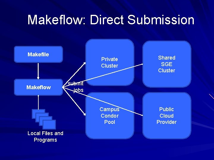 Makeflow: Direct Submission Makefile Makeflow Local Files and Programs Private Cluster Shared SGE Cluster