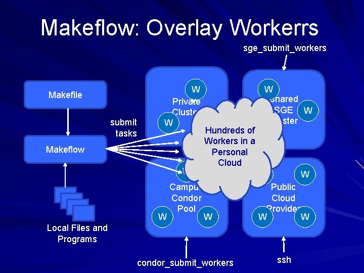 Makeflow: Overlay Workerrs sge_submit_workers Makefile submit tasks Makeflow W W Shared v Private SGE
