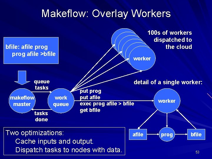 Makeflow: Overlay Workers bfile: afile prog afile >bfile queue tasks makeflow master worker worker