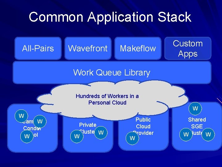 Common Application Stack All-Pairs Wavefront Makeflow Custom Apps Work Queue Library Hundreds of Workers