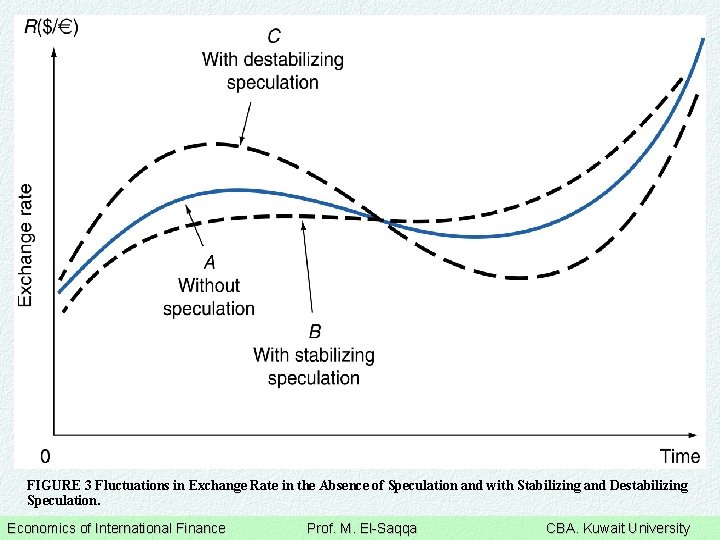 FIGURE 3 Fluctuations in Exchange Rate in the Absence of Speculation and with Stabilizing