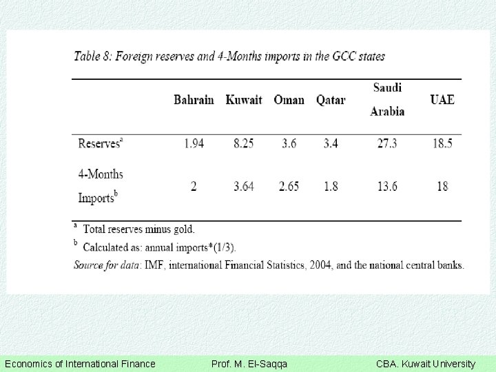 Economics of International Finance Prof. M. El-Saqqa CBA. Kuwait University 