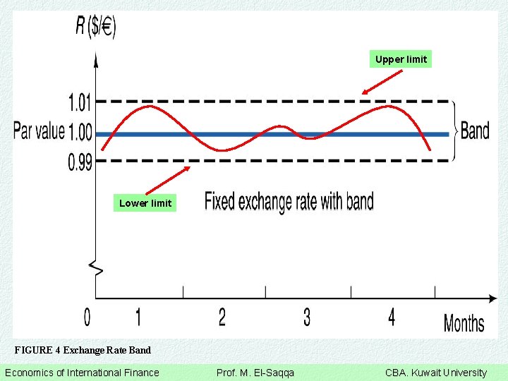 Upper limit Lower limit FIGURE 4 Exchange Rate Band Economics of International Finance Prof.