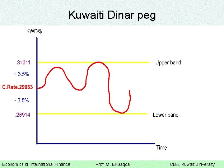 Kuwaiti Dinar peg Economics of International Finance Prof. M. El-Saqqa CBA. Kuwait University 