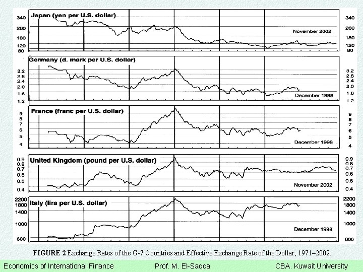 FIGURE 2 Exchange Rates of the G-7 Countries and Effective Exchange Rate of the