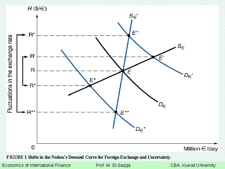 FIGURE 1 Shifts in the Nation’s Demand Curve for Foreign Exchange and Uncertainty. Economics