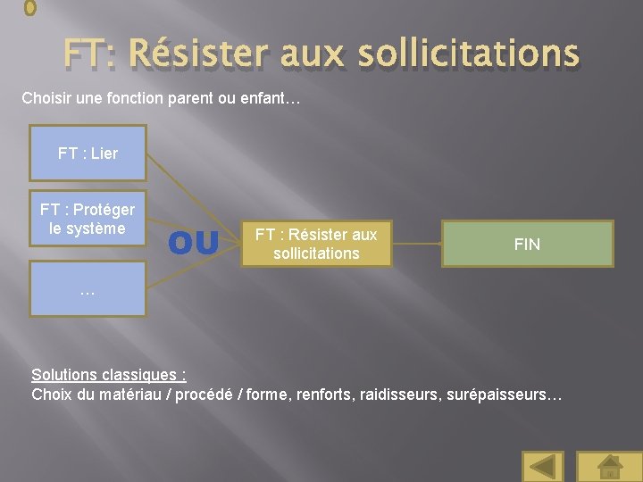 FT: Résister aux sollicitations Choisir une fonction parent ou enfant… FT : Lier FT