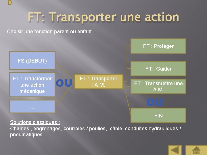 FT: Transporter une action Choisir une fonction parent ou enfant… FT : Protéger FS