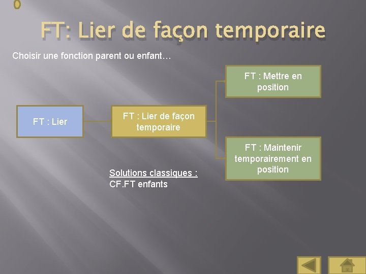 FT: Lier de façon temporaire Choisir une fonction parent ou enfant… FT : Mettre