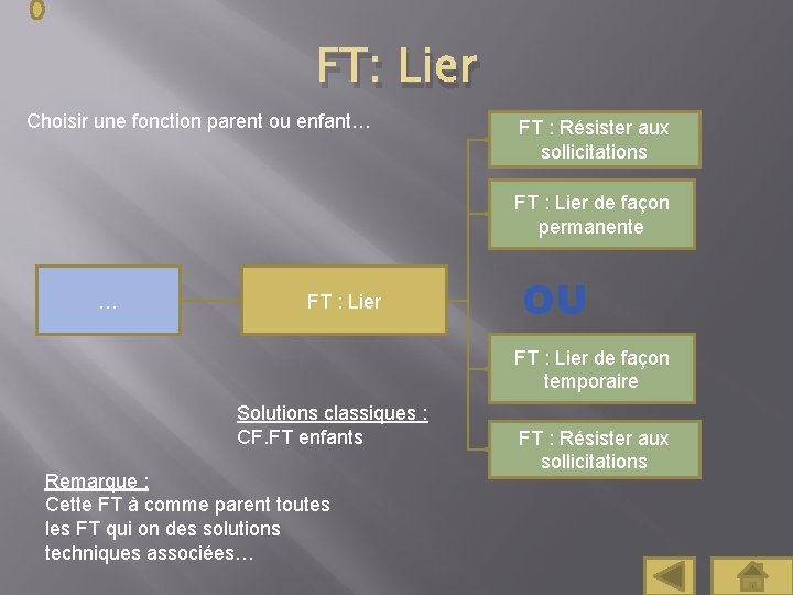 FT: Lier Choisir une fonction parent ou enfant… FT : Résister aux sollicitations FT