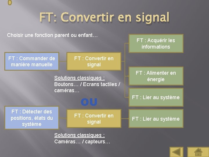 FT: Convertir en signal Choisir une fonction parent ou enfant… FT : Commander de